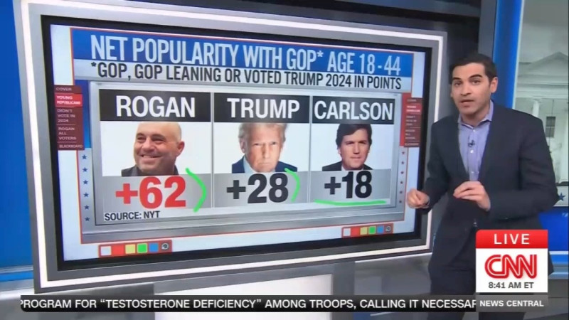 Joe Rogan Dominates Young Republicans, Leaves Trump in the Dust